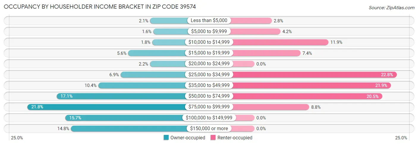Occupancy by Householder Income Bracket in Zip Code 39574
