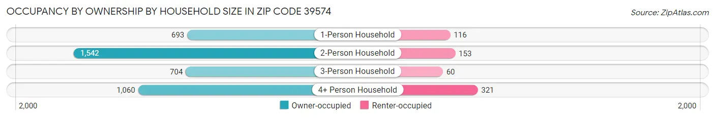 Occupancy by Ownership by Household Size in Zip Code 39574