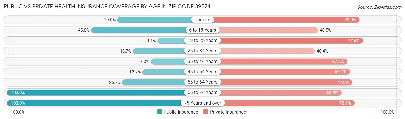 Public vs Private Health Insurance Coverage by Age in Zip Code 39574