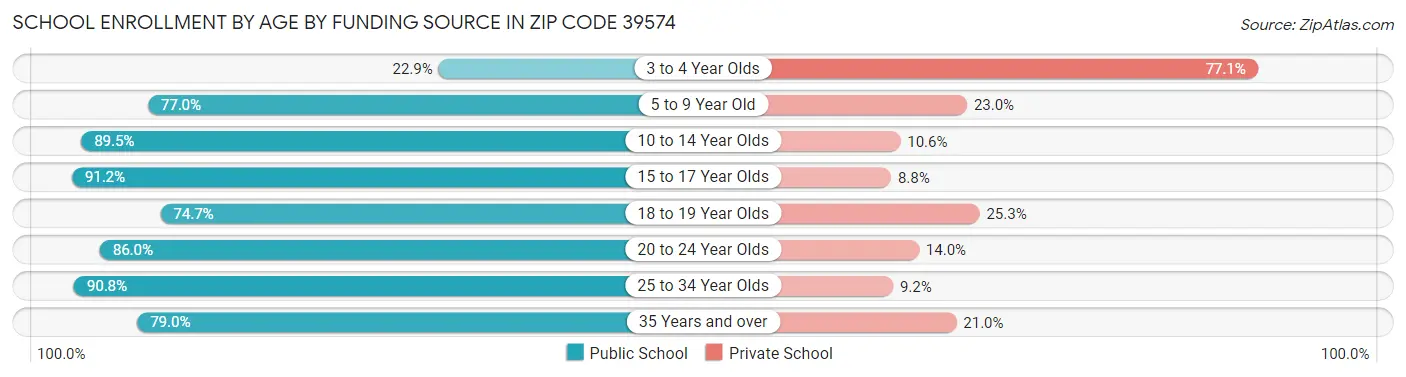 School Enrollment by Age by Funding Source in Zip Code 39574