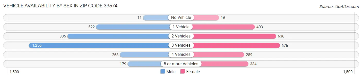 Vehicle Availability by Sex in Zip Code 39574
