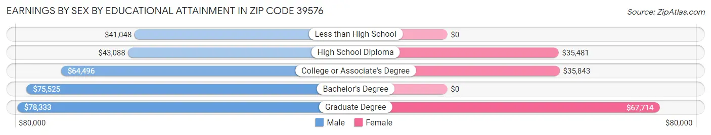 Earnings by Sex by Educational Attainment in Zip Code 39576