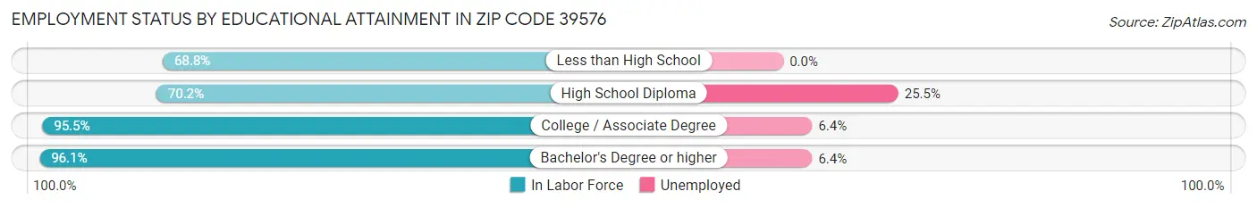 Employment Status by Educational Attainment in Zip Code 39576