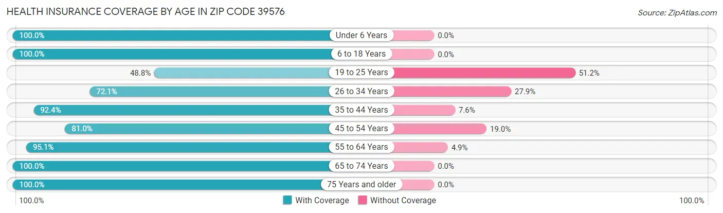 Health Insurance Coverage by Age in Zip Code 39576