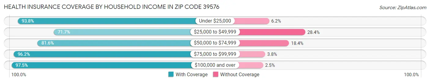 Health Insurance Coverage by Household Income in Zip Code 39576