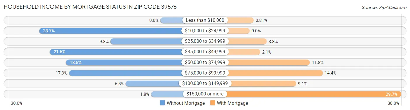 Household Income by Mortgage Status in Zip Code 39576
