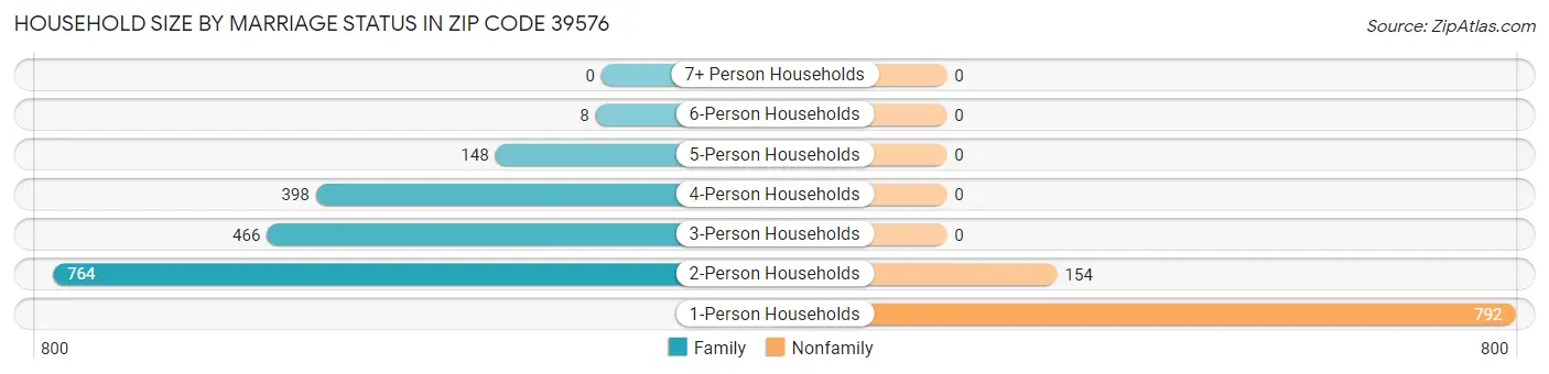 Household Size by Marriage Status in Zip Code 39576