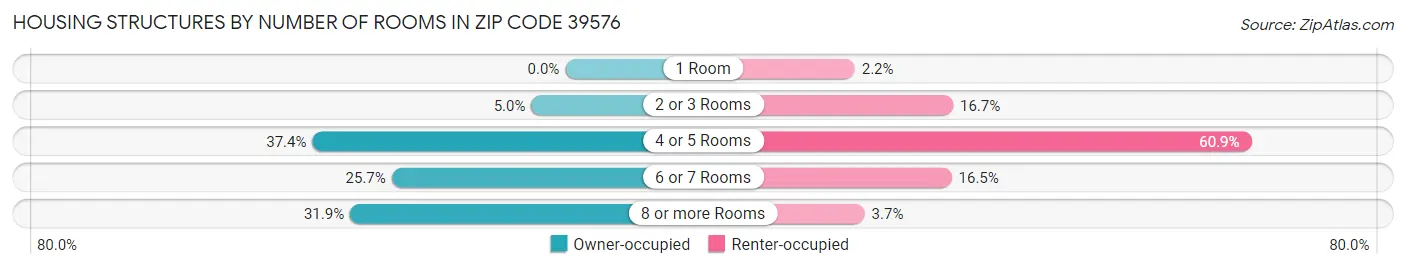 Housing Structures by Number of Rooms in Zip Code 39576