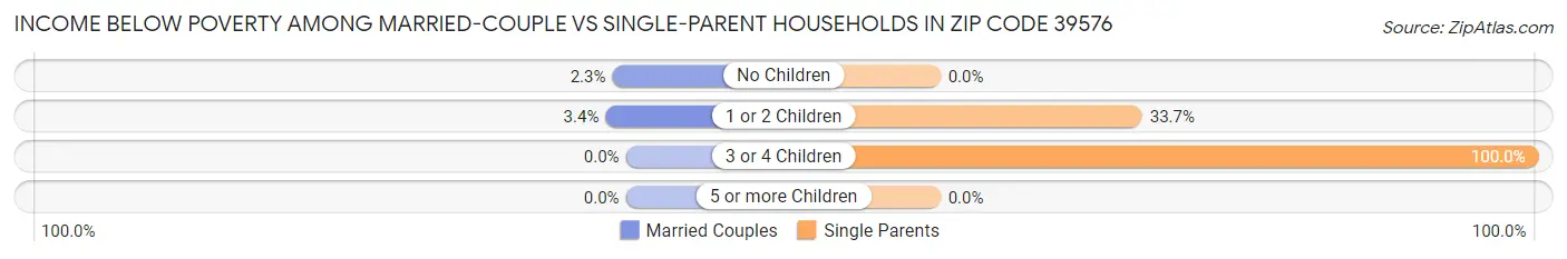 Income Below Poverty Among Married-Couple vs Single-Parent Households in Zip Code 39576