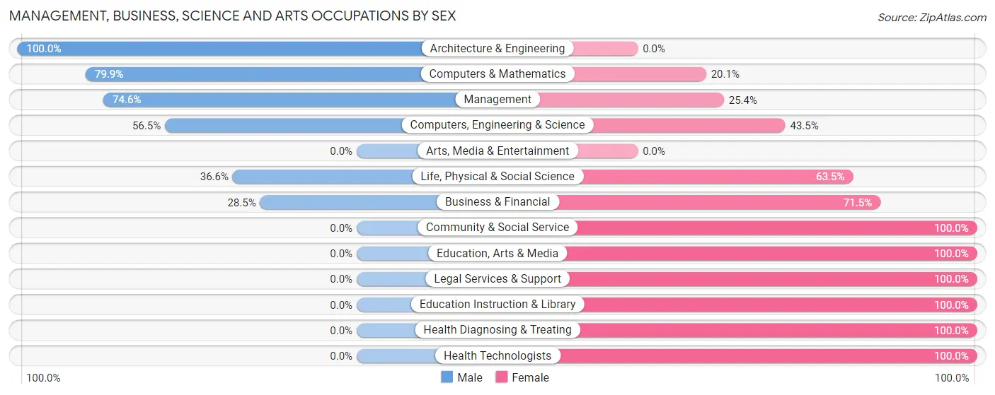 Management, Business, Science and Arts Occupations by Sex in Zip Code 39576