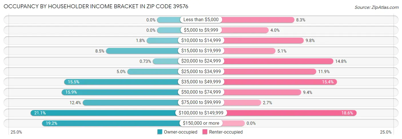 Occupancy by Householder Income Bracket in Zip Code 39576