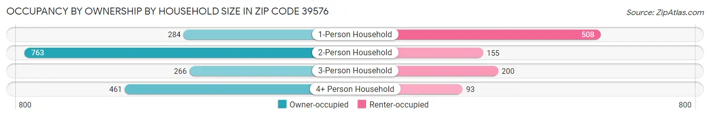 Occupancy by Ownership by Household Size in Zip Code 39576