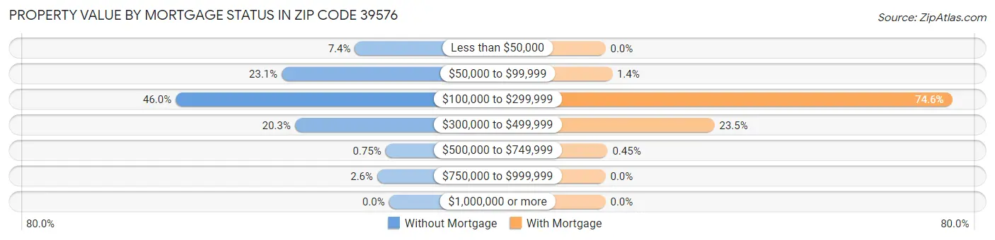 Property Value by Mortgage Status in Zip Code 39576