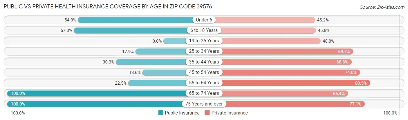 Public vs Private Health Insurance Coverage by Age in Zip Code 39576