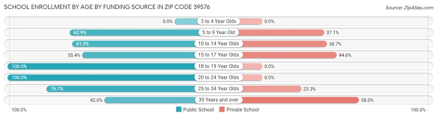 School Enrollment by Age by Funding Source in Zip Code 39576