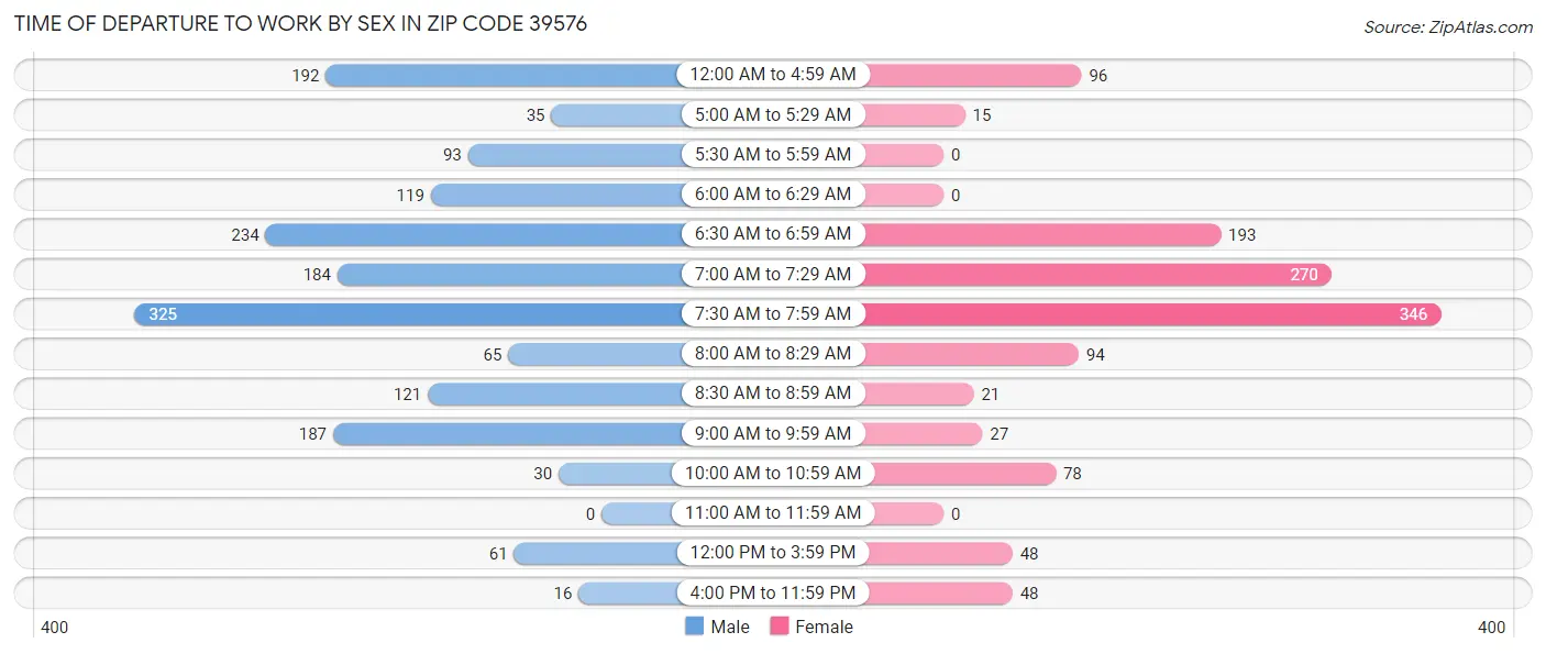 Time of Departure to Work by Sex in Zip Code 39576