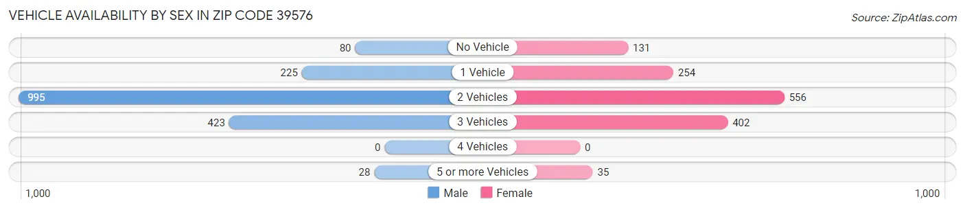 Vehicle Availability by Sex in Zip Code 39576