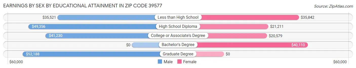 Earnings by Sex by Educational Attainment in Zip Code 39577