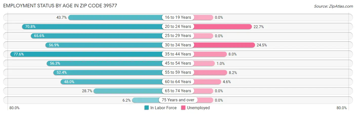 Employment Status by Age in Zip Code 39577