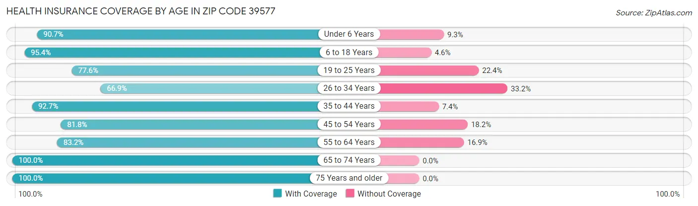 Health Insurance Coverage by Age in Zip Code 39577