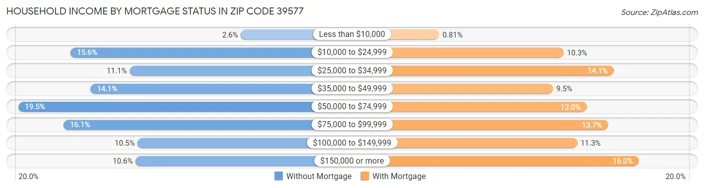 Household Income by Mortgage Status in Zip Code 39577