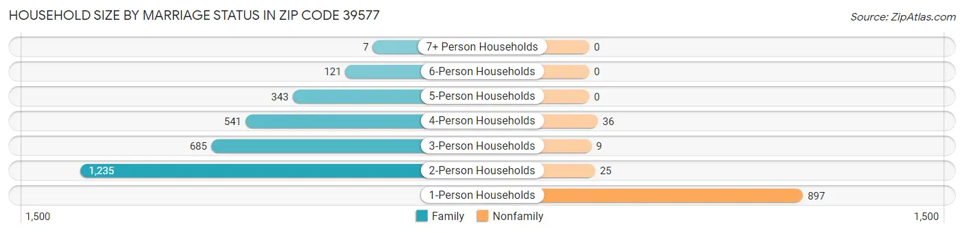 Household Size by Marriage Status in Zip Code 39577