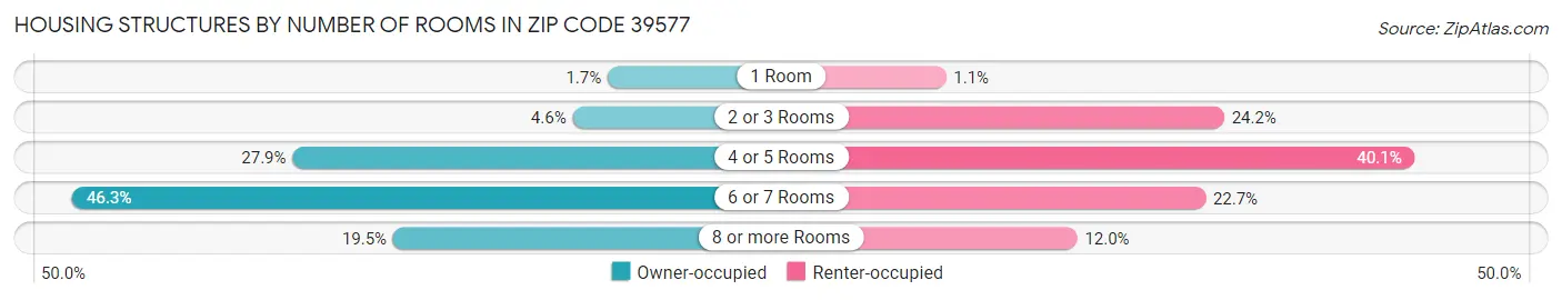 Housing Structures by Number of Rooms in Zip Code 39577