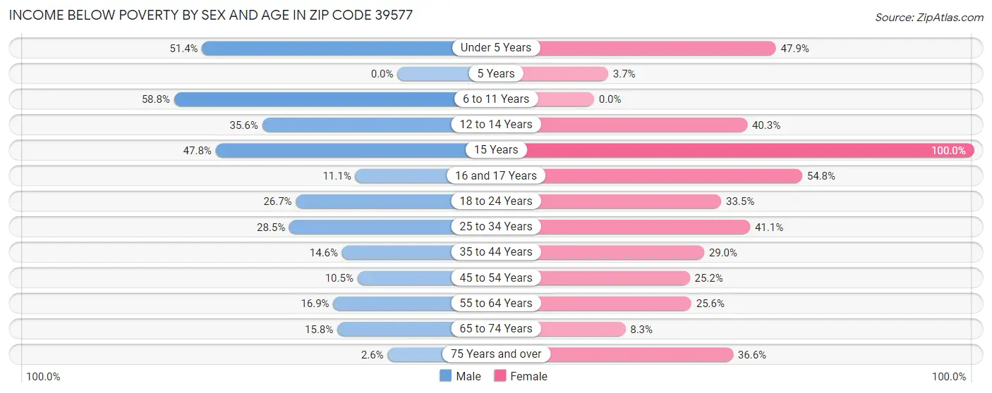 Income Below Poverty by Sex and Age in Zip Code 39577