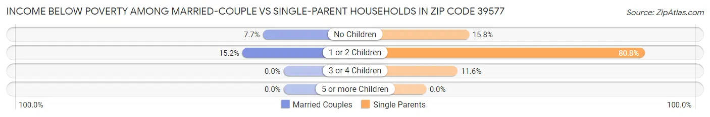Income Below Poverty Among Married-Couple vs Single-Parent Households in Zip Code 39577