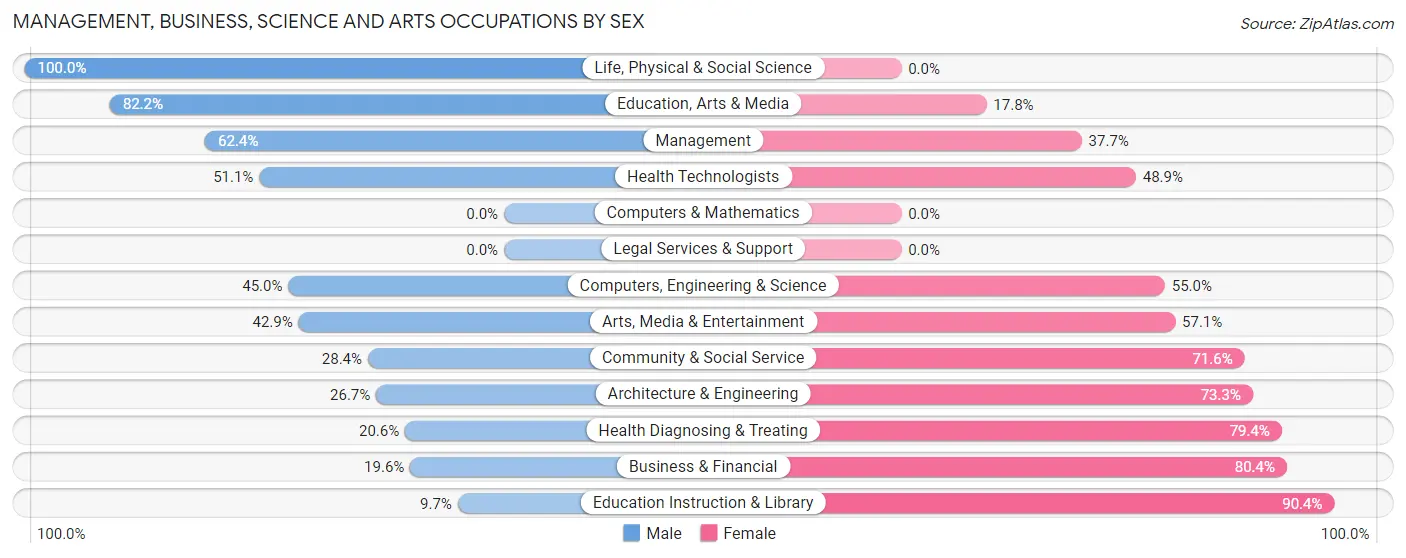 Management, Business, Science and Arts Occupations by Sex in Zip Code 39577