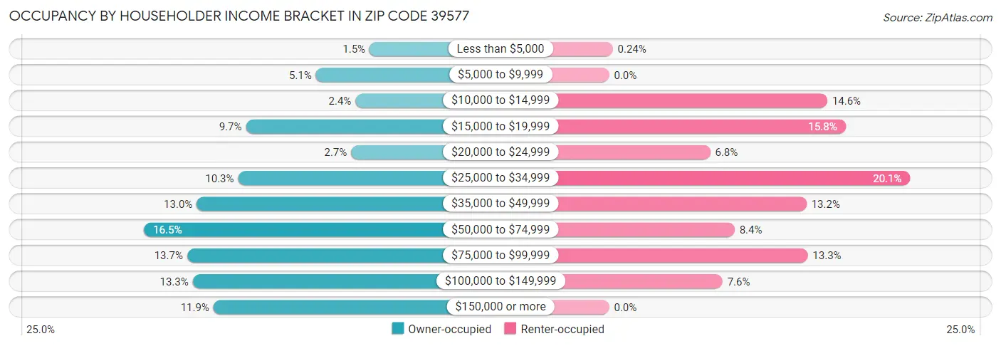 Occupancy by Householder Income Bracket in Zip Code 39577