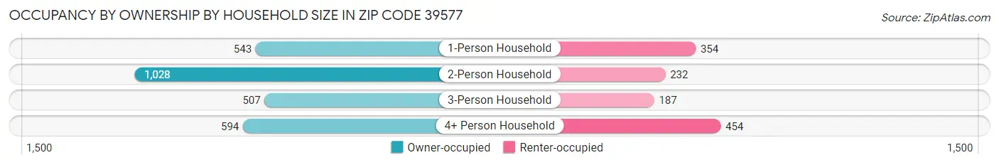 Occupancy by Ownership by Household Size in Zip Code 39577
