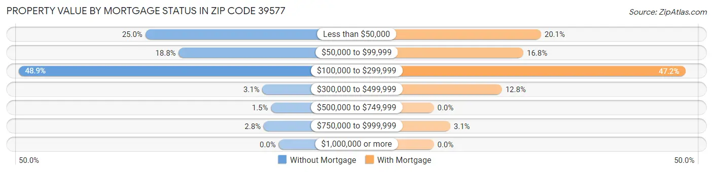 Property Value by Mortgage Status in Zip Code 39577