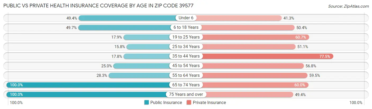 Public vs Private Health Insurance Coverage by Age in Zip Code 39577