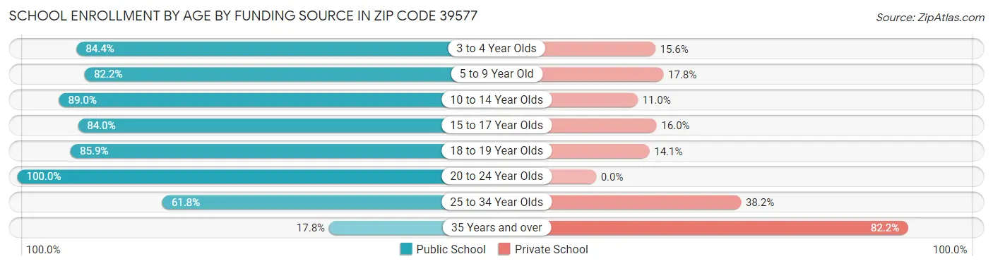 School Enrollment by Age by Funding Source in Zip Code 39577
