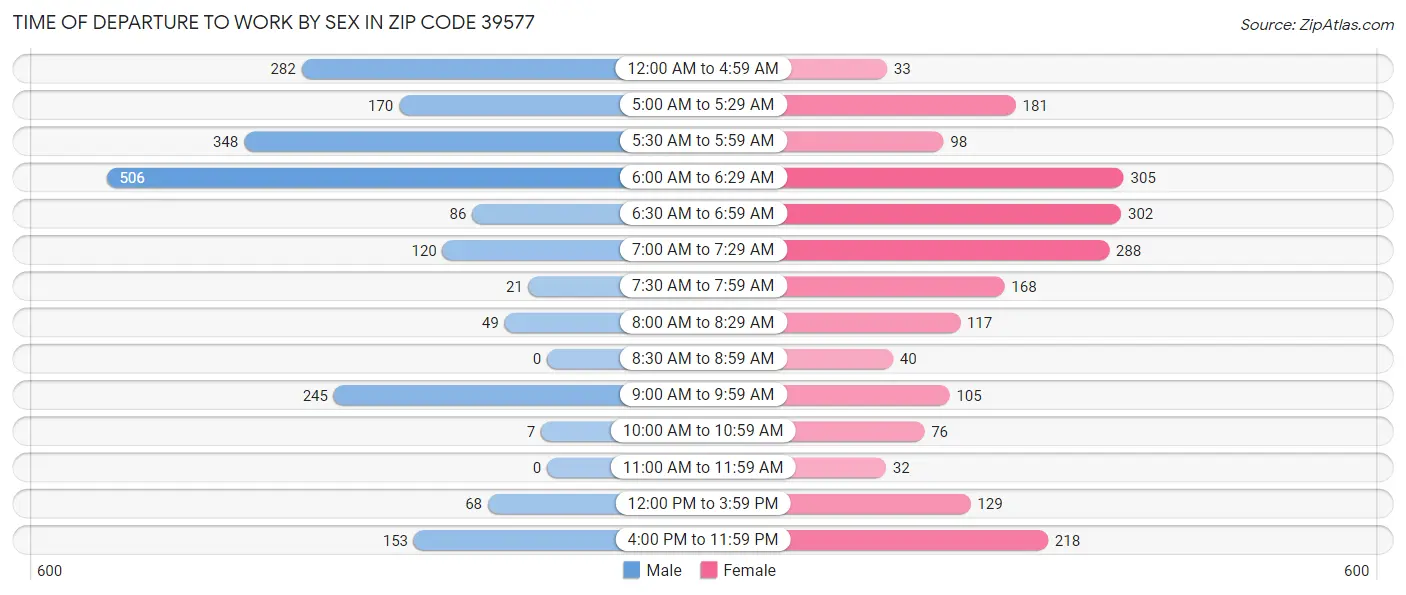 Time of Departure to Work by Sex in Zip Code 39577