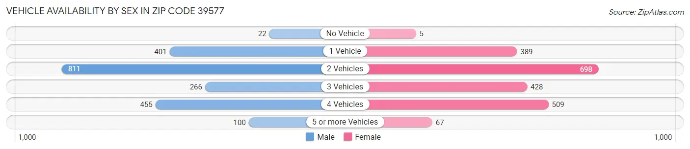 Vehicle Availability by Sex in Zip Code 39577