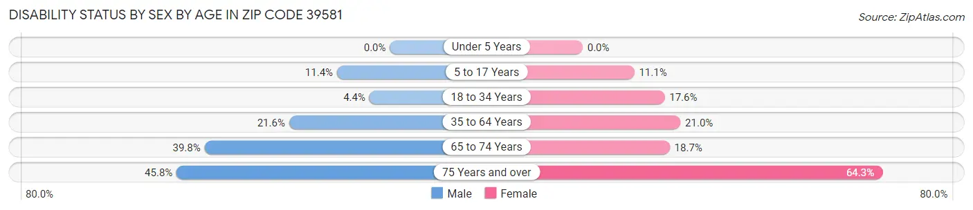 Disability Status by Sex by Age in Zip Code 39581