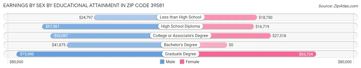 Earnings by Sex by Educational Attainment in Zip Code 39581