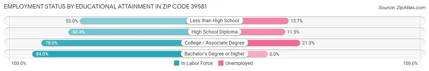 Employment Status by Educational Attainment in Zip Code 39581
