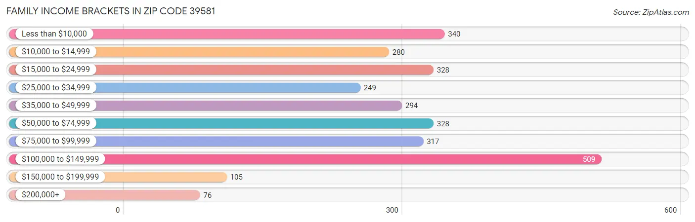 Family Income Brackets in Zip Code 39581