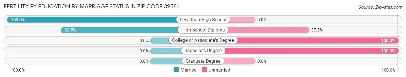 Female Fertility by Education by Marriage Status in Zip Code 39581