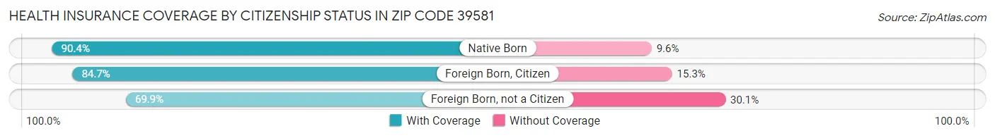 Health Insurance Coverage by Citizenship Status in Zip Code 39581