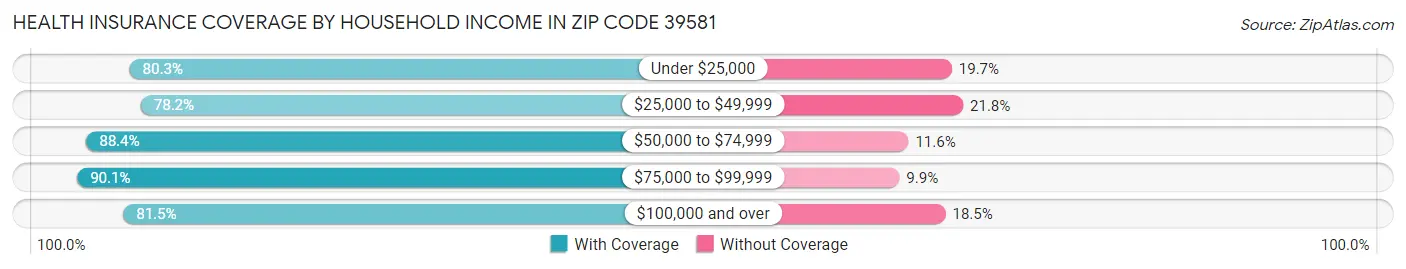 Health Insurance Coverage by Household Income in Zip Code 39581