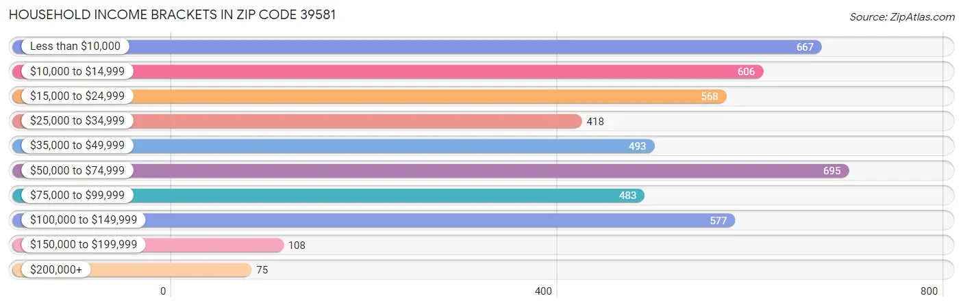 Household Income Brackets in Zip Code 39581