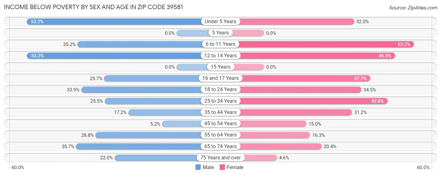 Income Below Poverty by Sex and Age in Zip Code 39581