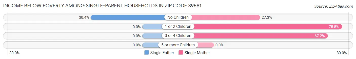 Income Below Poverty Among Single-Parent Households in Zip Code 39581