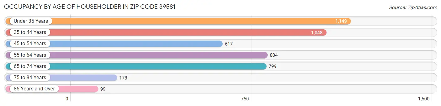 Occupancy by Age of Householder in Zip Code 39581