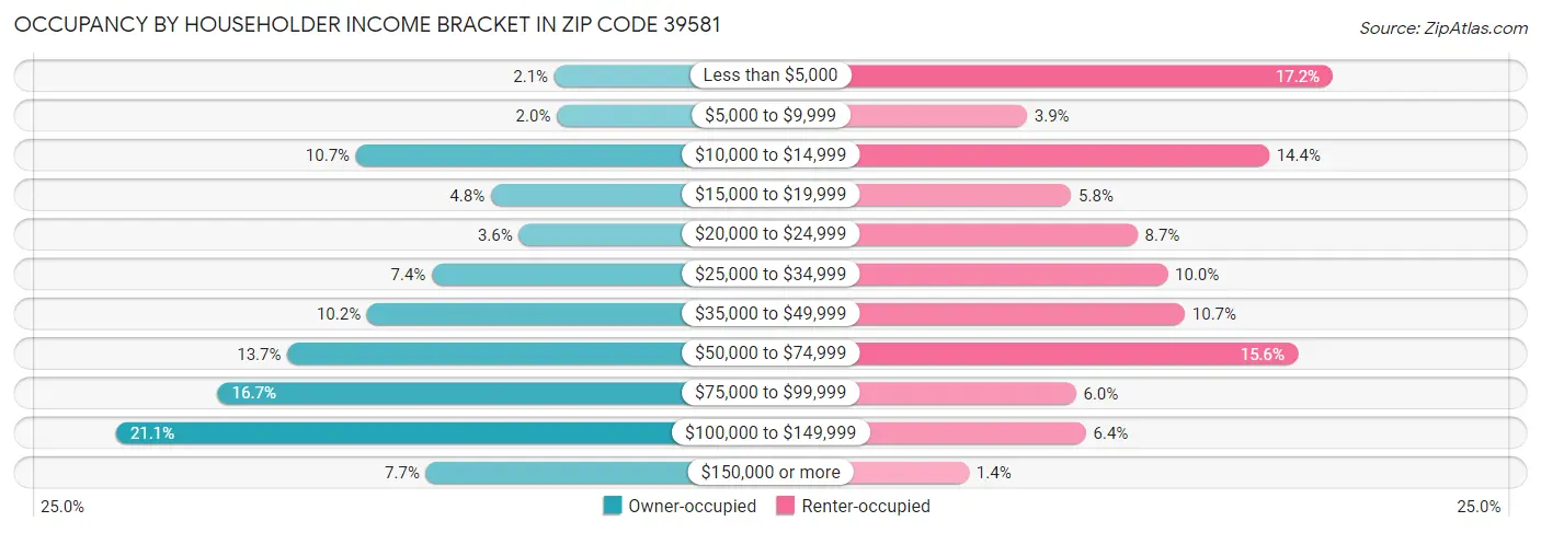 Occupancy by Householder Income Bracket in Zip Code 39581