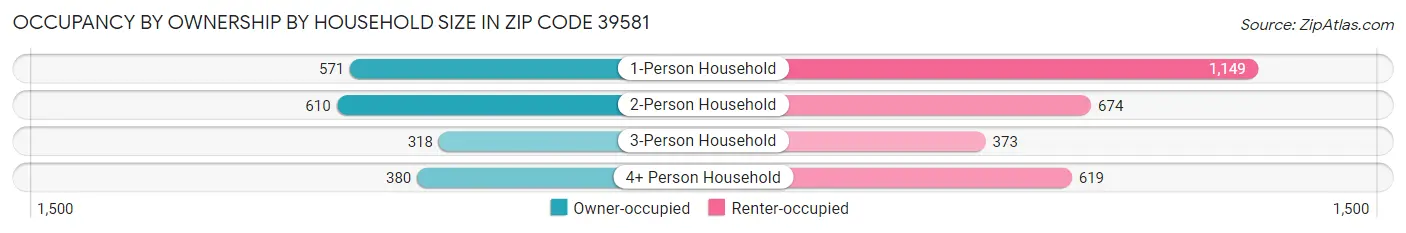 Occupancy by Ownership by Household Size in Zip Code 39581